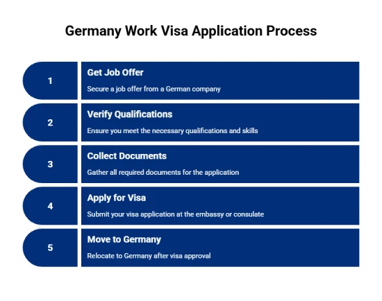 Germany Work Visa Application Process