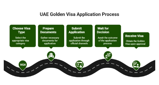 How to Apply for the UAE Golden Visa