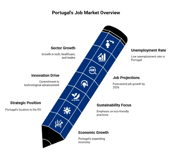 Portugal Job Outlook for UAE Professionals