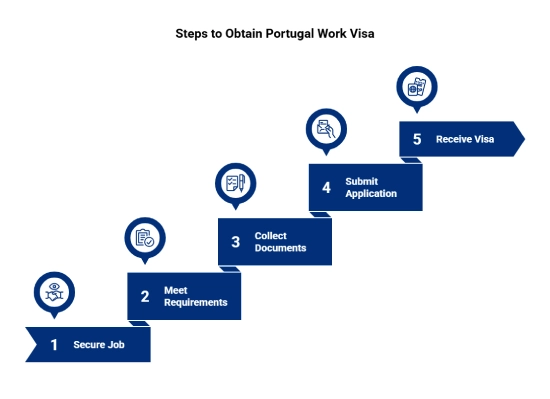 Portugal Work Visa Application Process