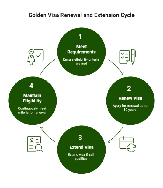 Renewal and Extension of the UAE Golden Visa