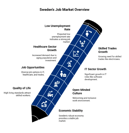 Sweden Job Outlook for UAE Professionals