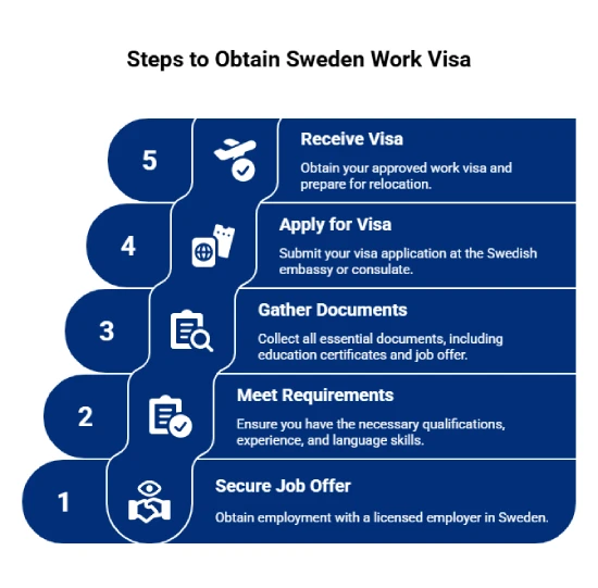 Sweden Work Visa Application Process