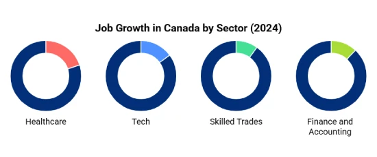 Top In-Demand Occupations in Canada for 2025