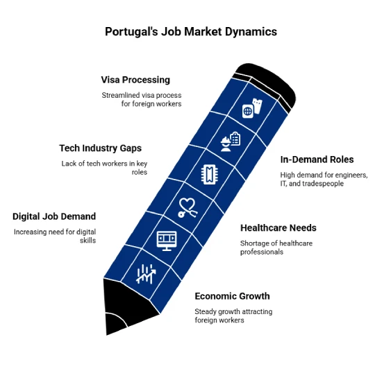 Top In-Demand Occupations in Portugal