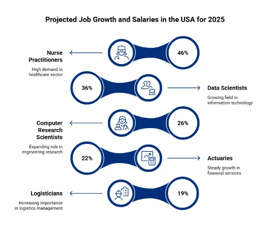 De mest efterspurgte erhverv i USA i 2025