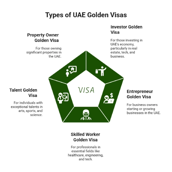 Types of UAE Golden Visas