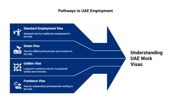 Typer af UAE arbejdsvisum