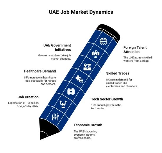 UAE Job Outlook for Professionals