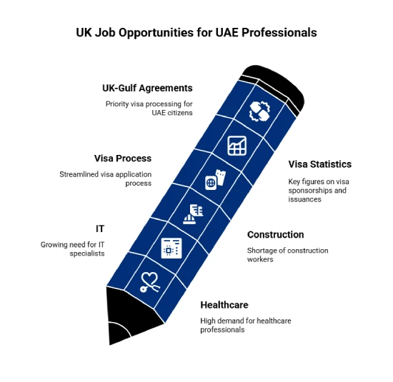UK Job Outlook for UAE Professionals