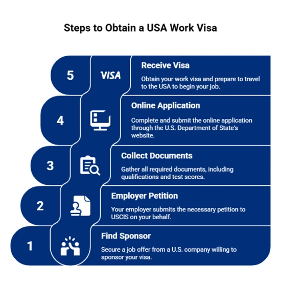 USA Work Visa Application Process