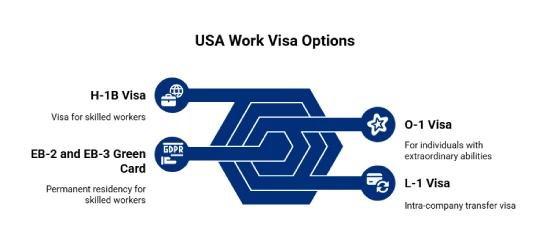 USA Work Visa Options for UAE Citizens