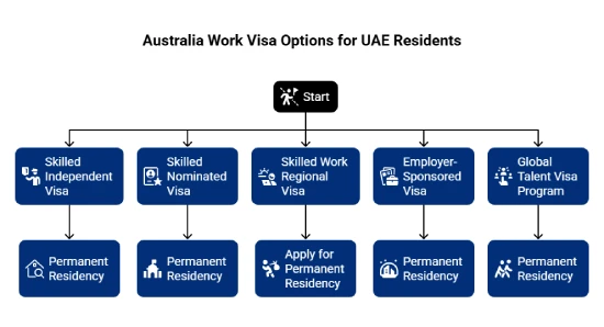 Hvilke australske arbejdsvisummuligheder er tilgængelige for beboere i UAE
