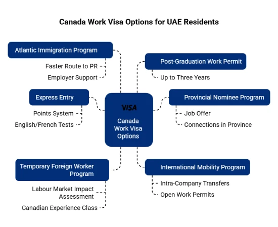 Which Canada Work Visa Options Are Available for UAE Residents