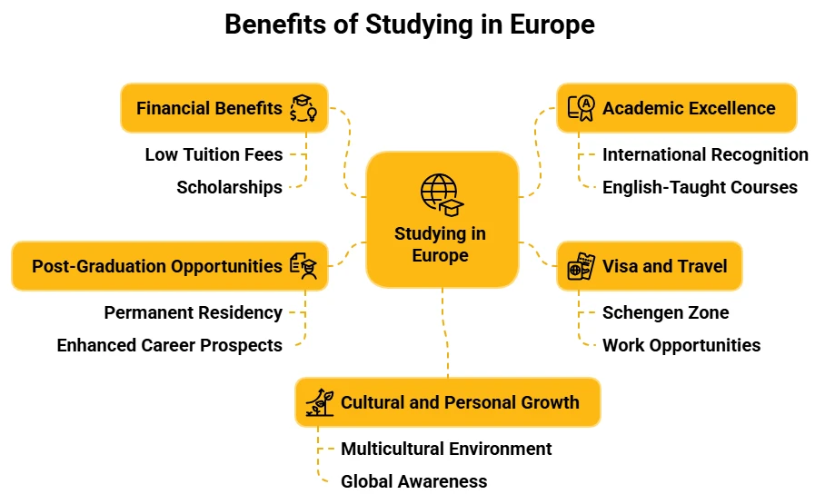 Benefits of studying in Europe