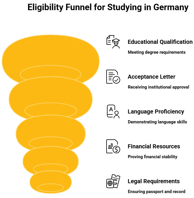 Eligibility criteria for studying in Germany
