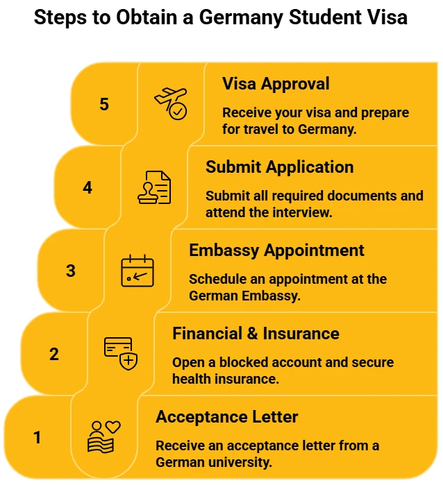 How to apply for Germany student visa