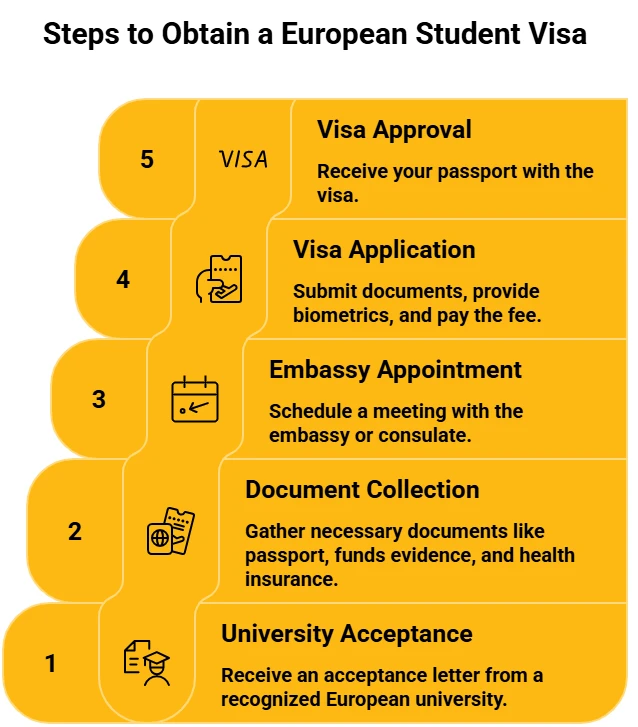 How to apply for a Europe student visa