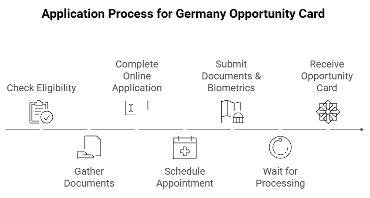 How to Apply for Germany Opportunity Card