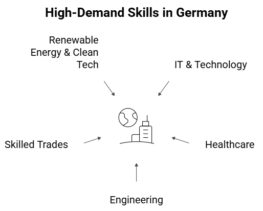 In-demand Skills in Germany