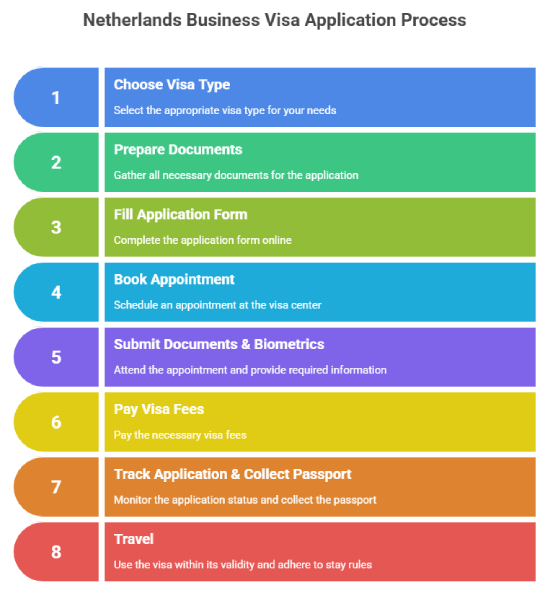 Netherlands Business Visa Application