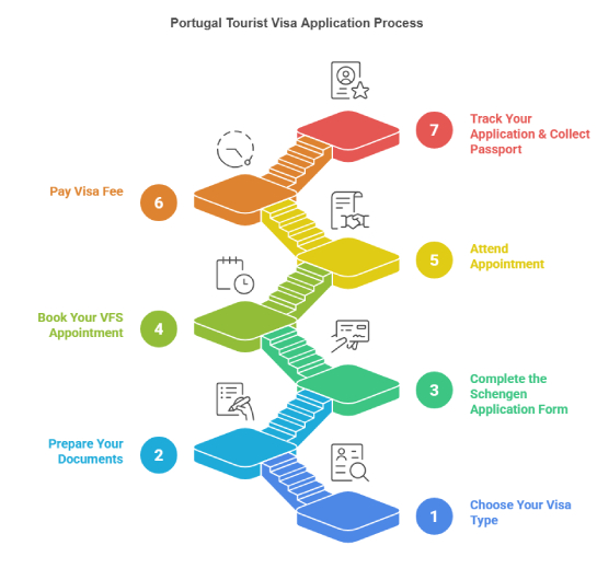 Portugal Schengen Visa Process