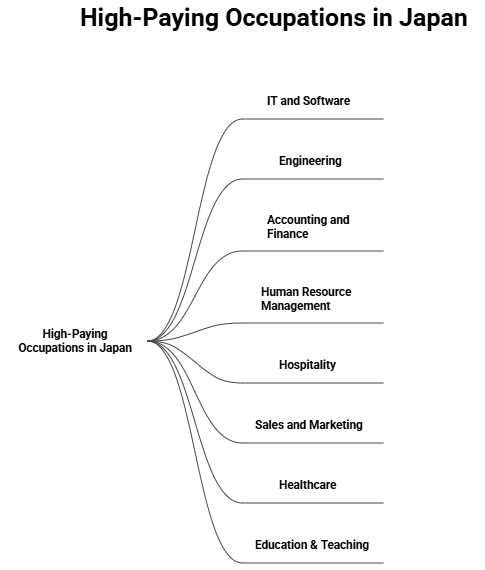 High Paying Occupations in Japan