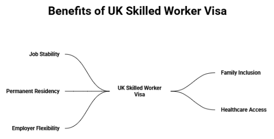 Benefits of a UK Skilled Worker Visa
