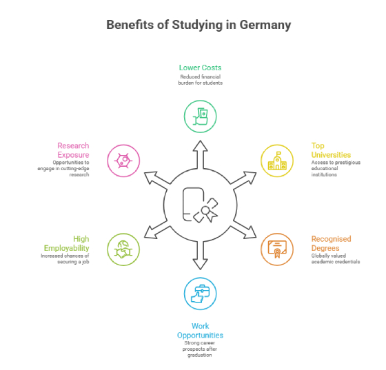 Benefits of studying in Germany for international students