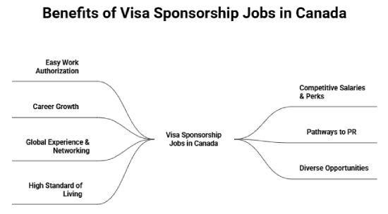 Benefits of Visa Sponsorship Jobs in Canada