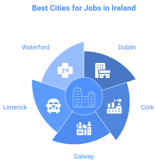 Best Cities for Jobs in Ireland