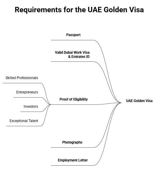 Documents required to convert your Dubai work visa to a UAE Golden Visa