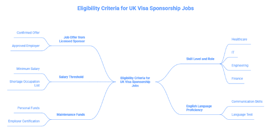 Eligibility criteria for visa sponsorship jobs in the UK