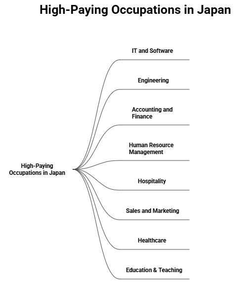 High Paying Occupations in Japan for UAE