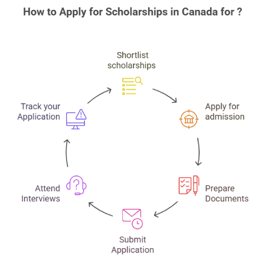 How to apply for scholarships in Canada as an international student