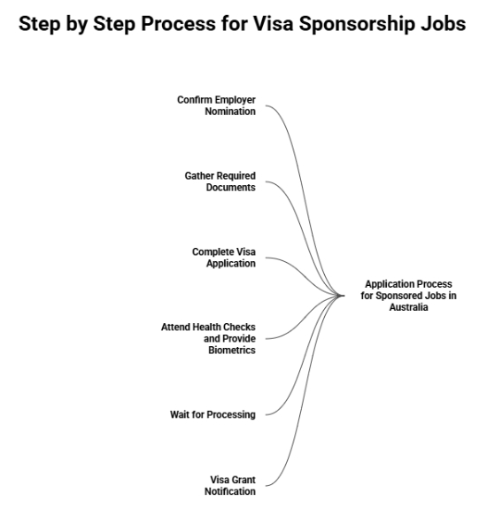 Step-by-step visa application process for sponsored jobs in Australia