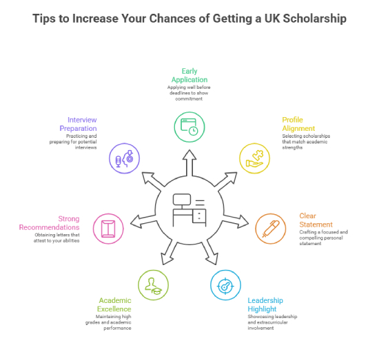 Tips to increase your chances of getting a UK scholarship