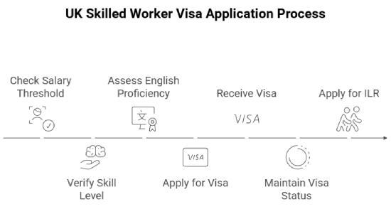UK Skilled Worker Visa Application Process