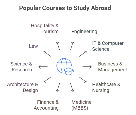 Most Popular Courses to Study Abroad for International Students