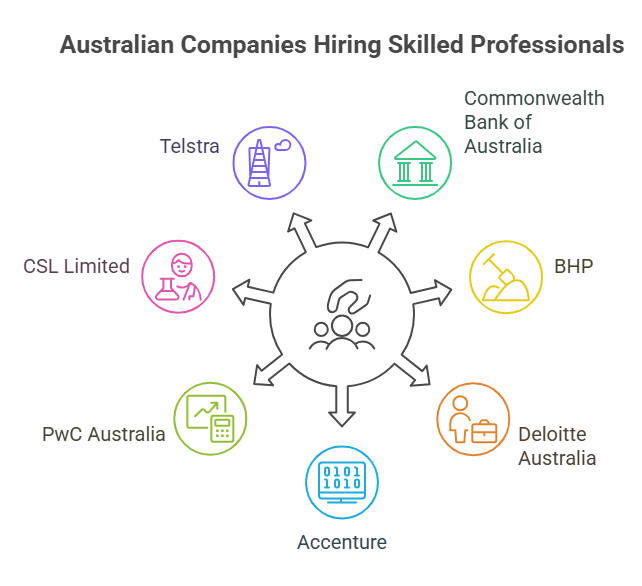 Top Companies Hiring Skilled Professionals in Australia