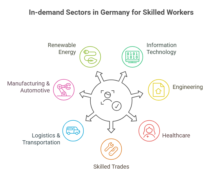 Top Sectors Hiring Skilled Workers in Germany