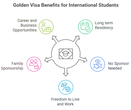 Benefits of the UAE Golden Visa for International Students