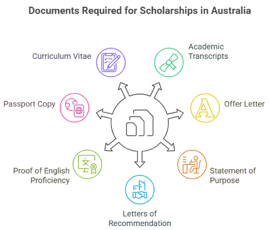 Documents Required for Scholarships in Australia