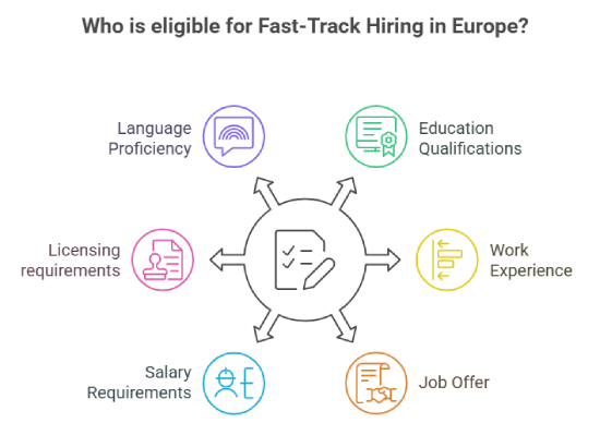 Infographic showing eligibility requirements for Fast-Track Hiring including job offer, work experience, education qualifications, language proficiency, salary and licensing requirements
