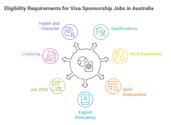 Eligibility Requirements for Visa Sponsorship Jobs in Australia for Foreign Nationals