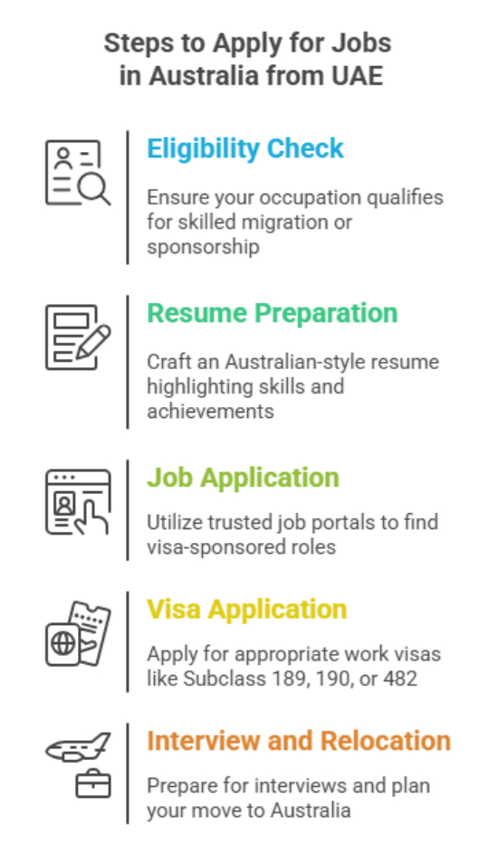 How Can I Get a Job in Australia from UAE
