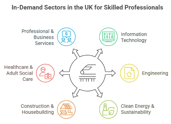 In-demand sectors for Fast Track hiring in the UK highlighting key industries with job opportunities