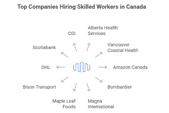 Top 10 companies hiring skilled workers in Canada showcasing leading Canadian employers actively recruiting skilled international workers