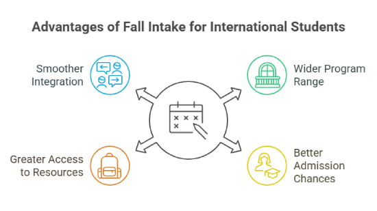 Why fall intake is the top choice for international students with benefits of starting studies in autumn