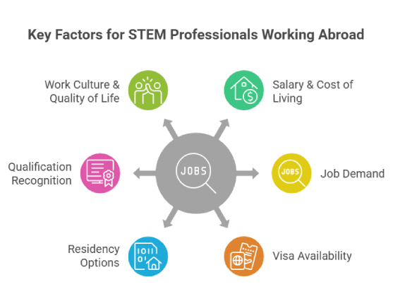 Key Factors for STEM Professionals Working Abroad Dubai